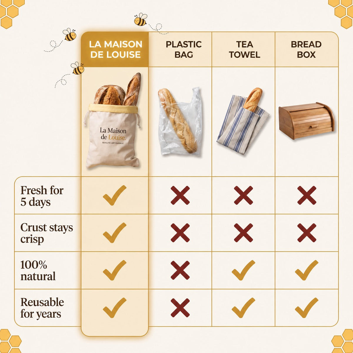 Compared with plastic bags, tea towels and bread boxes